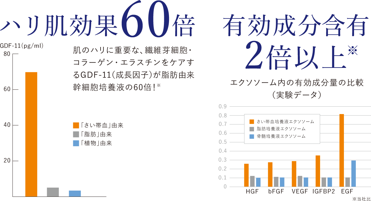ハリ肌効果60倍 有効成分含有2倍以上